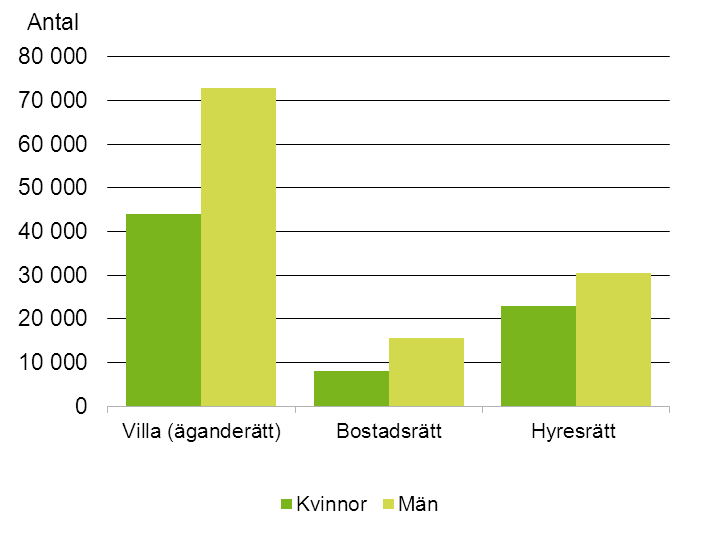 20 Ungdomars boende Lägesrapport 2011 Hur många ungdomar i åldern 20 25 år bor fortfarande kvar i föräldrahemmet? Hittills har redovisningen presenterats i procent.