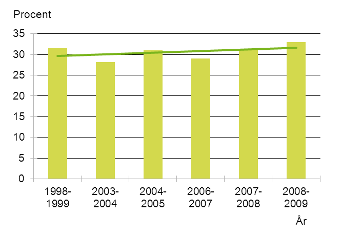Redovisning av identifierade indikatorer 25 Utvecklingen 1998 2009 Totalt sett har det inte skett några stora förändringar när det gäller andelen unga i åldern 20 25 år som bor kvar i föräldrahemmet