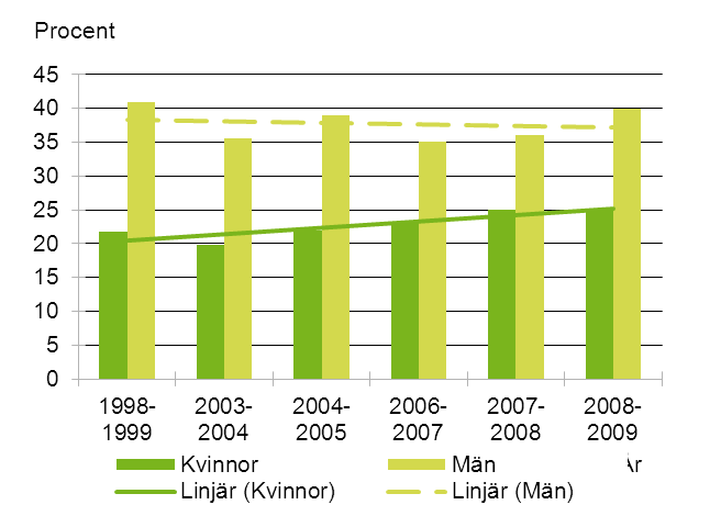 26 Ungdomars boende Lägesrapport 2011 Ungdomar, 20 25 år, som bor kvar i föräldrahemmet, män och kvinnor samt trend 1998 2009. Källa: SCB, Boverkets bearbetning Indikator 5.