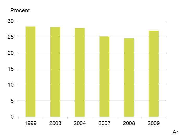 Redovisning av identifierade indikatorer 31 Boendeutgifternas andel av den disponibla inkomsten för män och kvinnor, 20 25 år, 1999 2009.