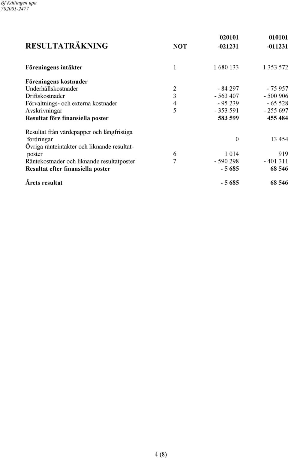 finansiella poster 583 599 455 484 Resultat från värdepapper och långfristiga fordringar 0 13 454 Övriga ränteintäkter och liknande resultatposter