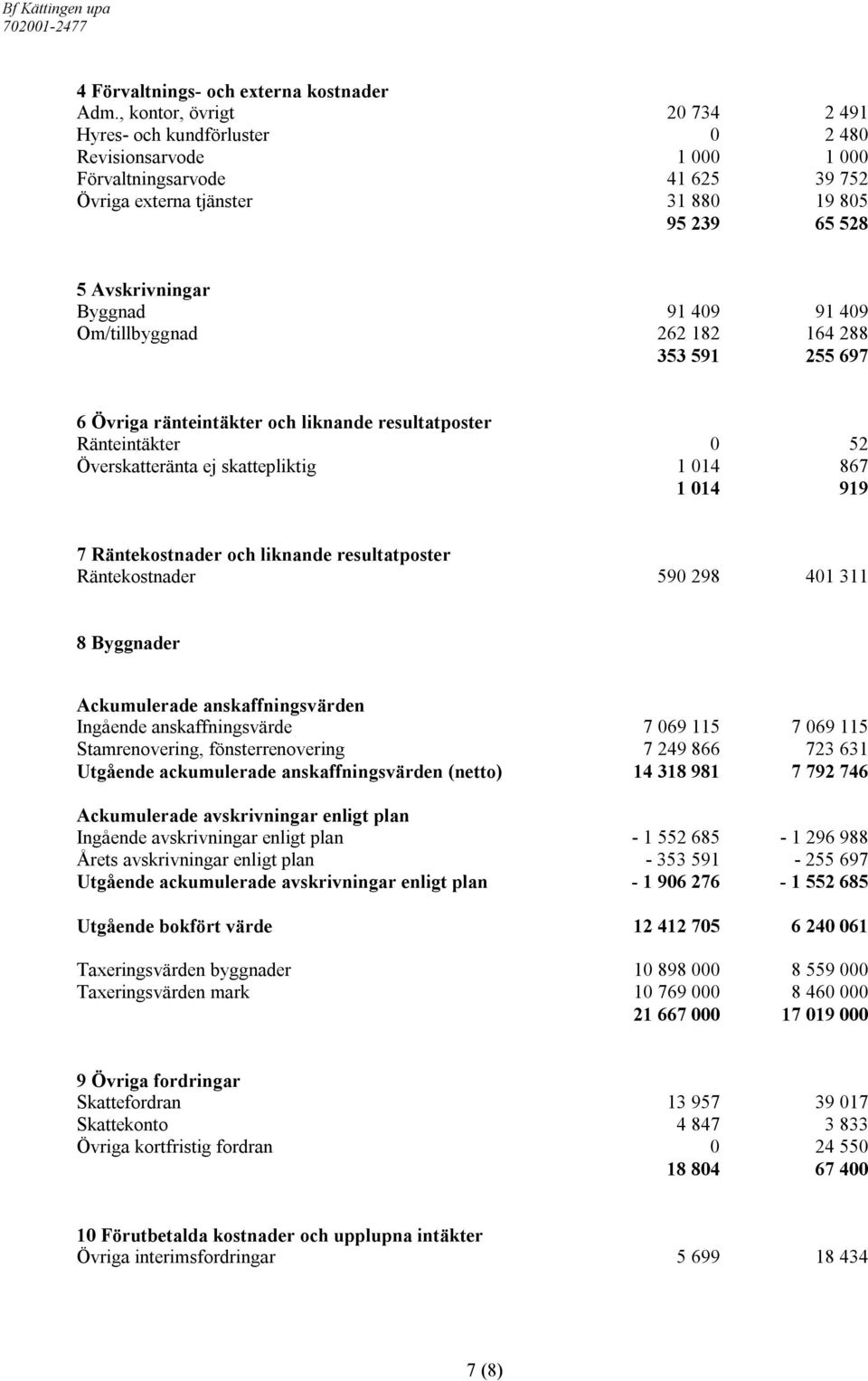 91 409 91 409 Om/tillbyggnad 262 182 164 288 353 591 255 697 6 Övriga ränteintäkter och liknande resultatposter Ränteintäkter 0 52 Överskatteränta ej skattepliktig 1 014 867 1 014 919 7