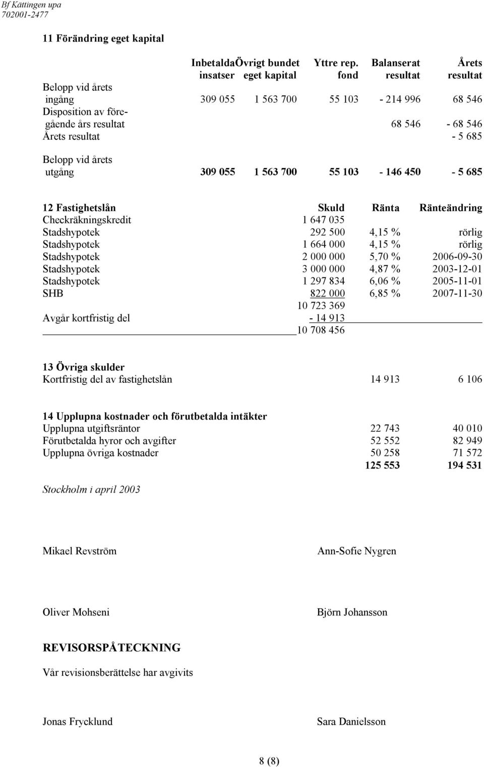 685 Belopp vid årets utgång 309 055 1 563 700 55 103-146 450-5 685 12 Fastighetslån Skuld Ränta Ränteändring Checkräkningskredit 1 647 035 Stadshypotek 292 500 4,15 % rörlig Stadshypotek 1 664 000