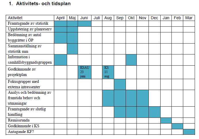 8(9) 11. Aktivitets- och tidsplan 12. Kommunikation 12.1. Mötesrutiner Projektgruppen träffas en gång i månaden där arbetsuppgifter fördelas. 12.2. Projektdokumentation Projektdokumentationen finns samlad på projektportalen på intranätet för projektmedlemmar och den interna referensgruppen.