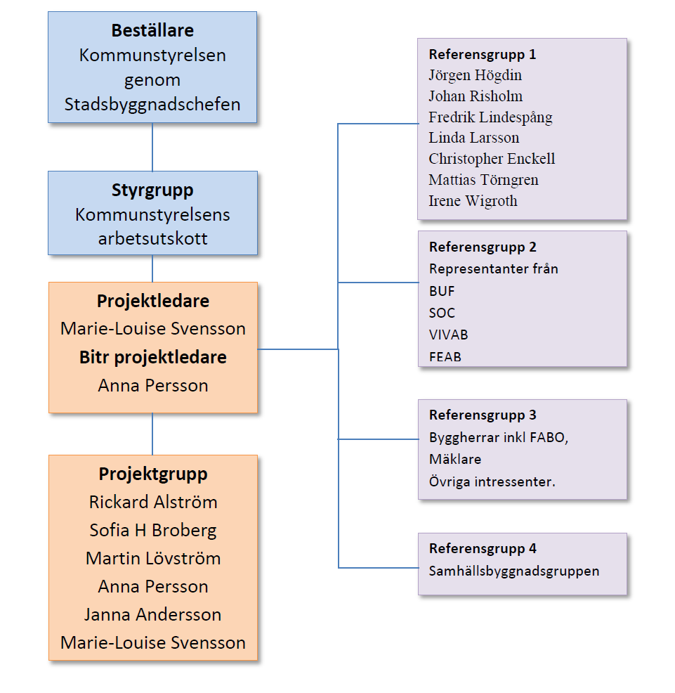 7(9) Projektorganisationen kan beskrivas i nedanstående organisationsschema. 9. Resursplanering 9.1. Projektbudget Se 7.3 och 7.4 9.2. Personella resurser Se 7.2 och 8 10.
