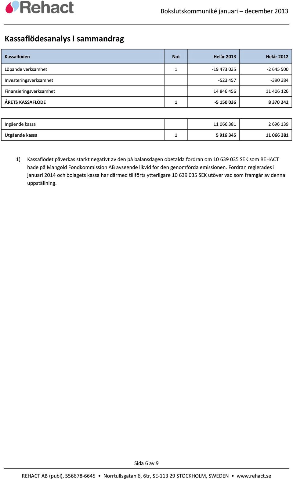 Kassaflödet påverkas starkt negativt av den på balansdagen obetalda fordran om 10 639 035 SEK som REHACT hade på Mangold Fondkommission AB avseende likvid för den