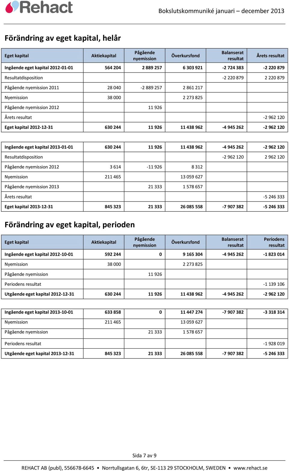kapital 2012-12-31 630 244 11 926 11 438 962-4 945 262-2 962 120 Ingående eget kapital 2013-01-01 630 244 11 926 11 438 962-4 945 262-2 962 120 Resultatdisposition -2 962 120 2 962 120 Pågående