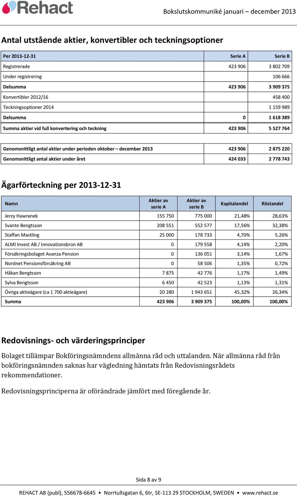 875 220 Genomsnittligt antal aktier under året 424 033 2 778 743 Ägarförteckning per 2013-12-31 Namn Aktier av serie A Aktier av serie B Kapitalandel Röstandel Jerzy Hawranek 155 750 775 000 21,48%