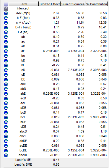 TENTAMEN - K7003N 2014-06-02 5b). I Figur 5.1 nedan presenteras två figurer som du får ta hjälp av för att analysera försöket. Tabell 5.2 ger alla skattade effekters värden.