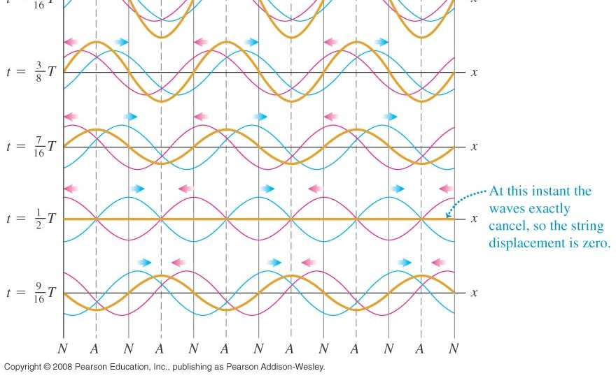 Stående våg y( x, t) A SW = = A (sin kx)sinω t 2A SW Fig. 15.24 Observera skillnaden hos detta uttryck och det för en fortskridande våg.