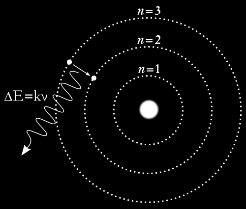 Bohrs atommodell (väte) Huvudkvanttal: n =1, 2, 3,.