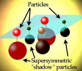 Supersymmetri (SUSY) En teori som förutsäger symmetri mellan materiepartiklar (kvarkar och leptoner) och kraftförmedlare Exempel: kvark q (s=1/2) q (s=0) ~ squark gluon g (s=1) g (s=1/2) gluino Vår