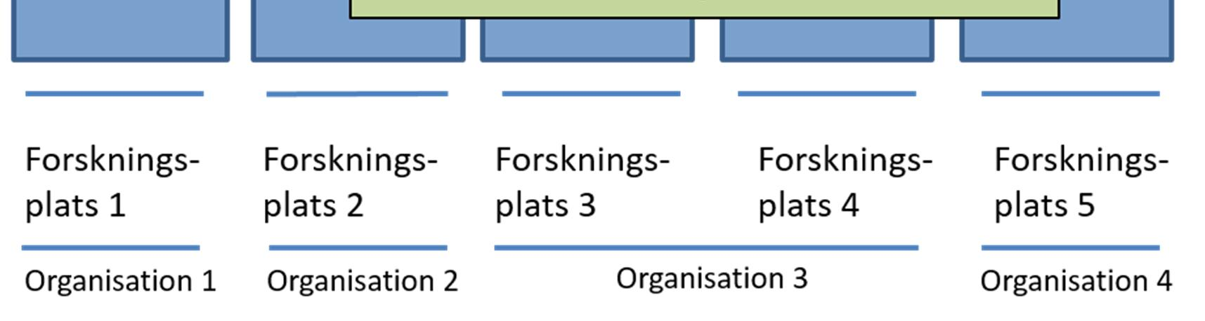 9 Figur 1. Exempelstruktur för RSF-konsortium. I ett arbetspaket kan delta personer från en eller flera forskningsplatser.