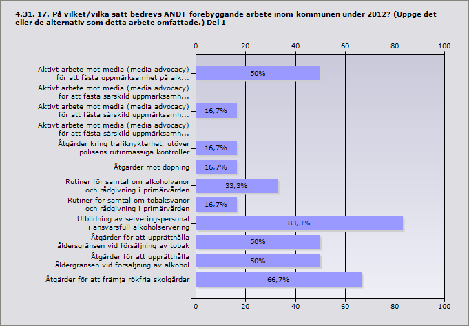 Aktivt arbete mot media (media advocacy) för att fästa 50% 3 uppmärksamhet på alkohol- och/eller drogfrågor Aktivt arbete mot media (media advocacy) för att fästa särskild 0% 0 uppmärksamhet på