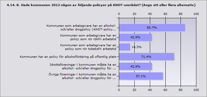 Ja, kommunens hela ANDT-förebyggande arbete följdes 14,3% 1 upp/utvärderades Ja, delar av kommunens ANDT-förebyggande arbete följdes 14,3% 1 upp/utvärderades Nej 71,4% 5 Inget svar 2 Kommunen som