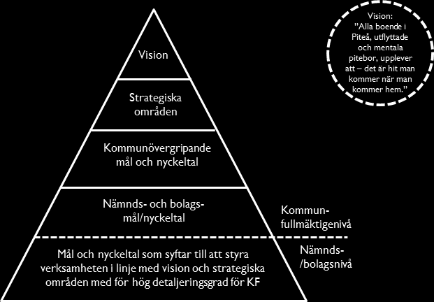 Piteå kommuns styrmodell För att förstå hur det hänger ihop är det viktigt att visa kommunens styrmodell Piteå kommuns strategiska områden Barn och unga Utbildning, arbete och näringsliv Demokrati