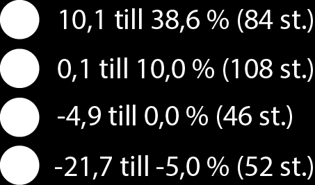 Sysselsättningsutveckling 2004-2014 Pajala har haft den starkaste sysselsättningsutvecklingen (31,7%) följt av Kiruna (24%), Gällivare (18,9%) och Luleå (13,9%).