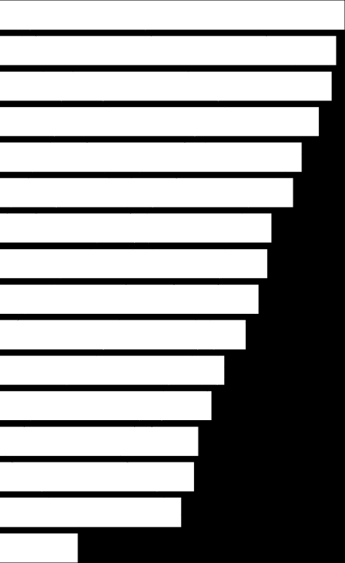 Åtta av tio privata tjänstemän trivs på sin arbetsplats/med sina kollegor. 18 procent har regler/riktlinjer för att man inte ska störas av jobbet på fritiden.