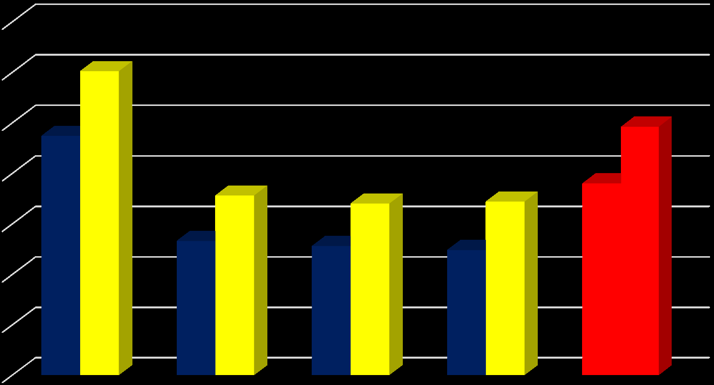 Procentl Andelen kommuninvånare 25-74 år med eftergymnasial utbildning 3 år eller mer 2005-2015 35 30 30,1 25 23,7 24,6 20