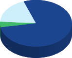 2. Arbetsgivare inser vikten av employer branding Employer branding ligger högt på dagordningen: 85 % av de arbetsgivare som tillfrågades arbetar redan aktivt med sitt employer brand (54,7 %) eller