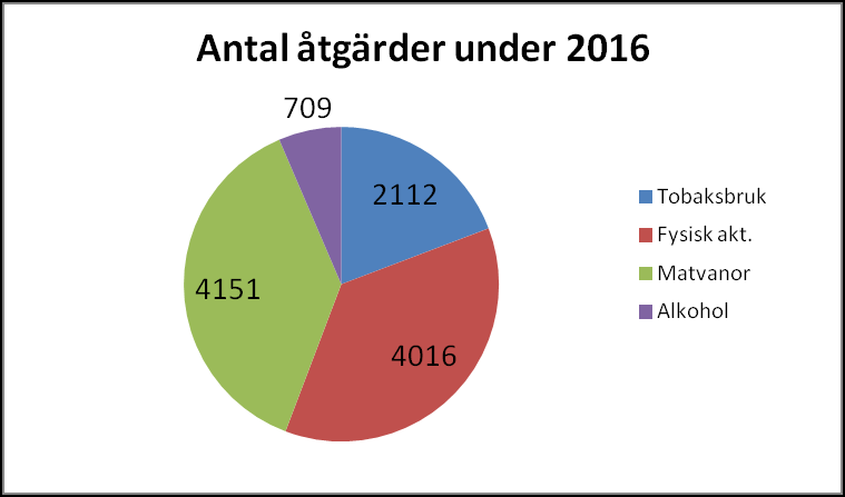 Tjänsteskrivelse Region Gotland HSN 2016/8 Dokumentation måste ske på korrekt sätt för att det ska falla ut i statistik vilket gör att implementering av dokumentationsrutiner är ett ständigt pågående