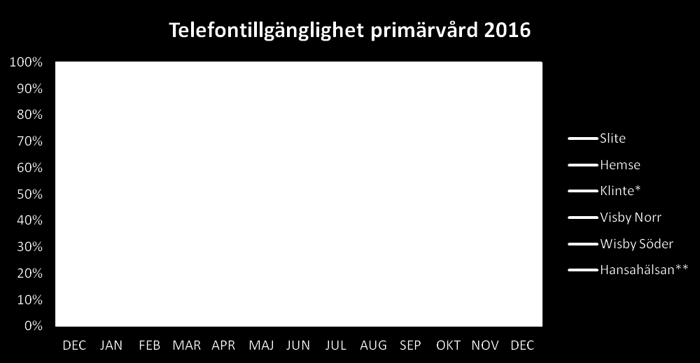 Region Gotland Förvaltningsberättelse/Årsbokslut 2016 Produktionsstatistik Tillgänglighet Kontakt med primärvården samma dag Målet är att alla får kontakt samma dag i enlighet med vårdgarantin.