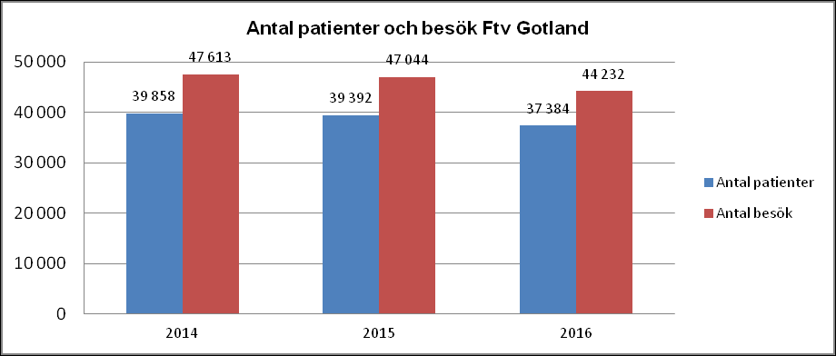 Region Gotland Förvaltningsberättelse/Årsbokslut 2016 Fler besök vid akutmottagningen Antalet besöken vid akutmottagningen har ökat med 4,8 procent (+1 103 besök) varav knappt fyrahundra var en