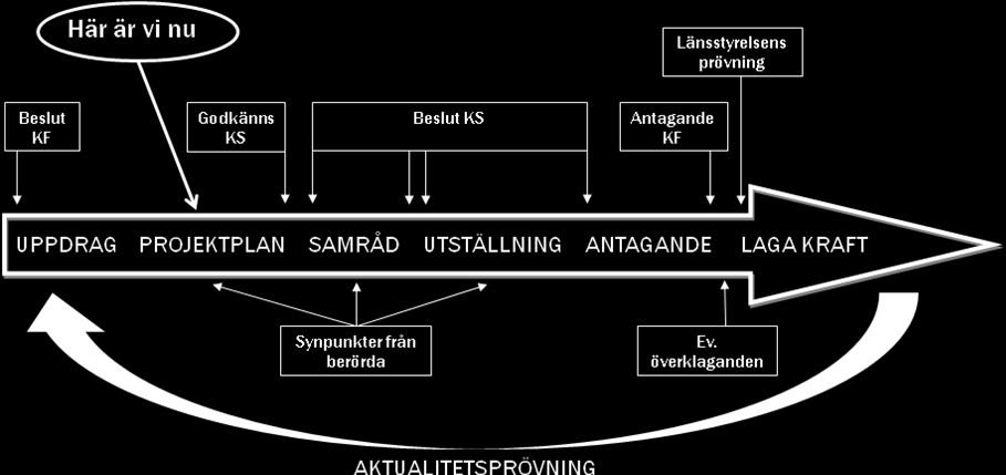 ÖVERSIKTSPLANEPROCESSEN Nedan visas översiktsplaneprocessen och dess olika steg.