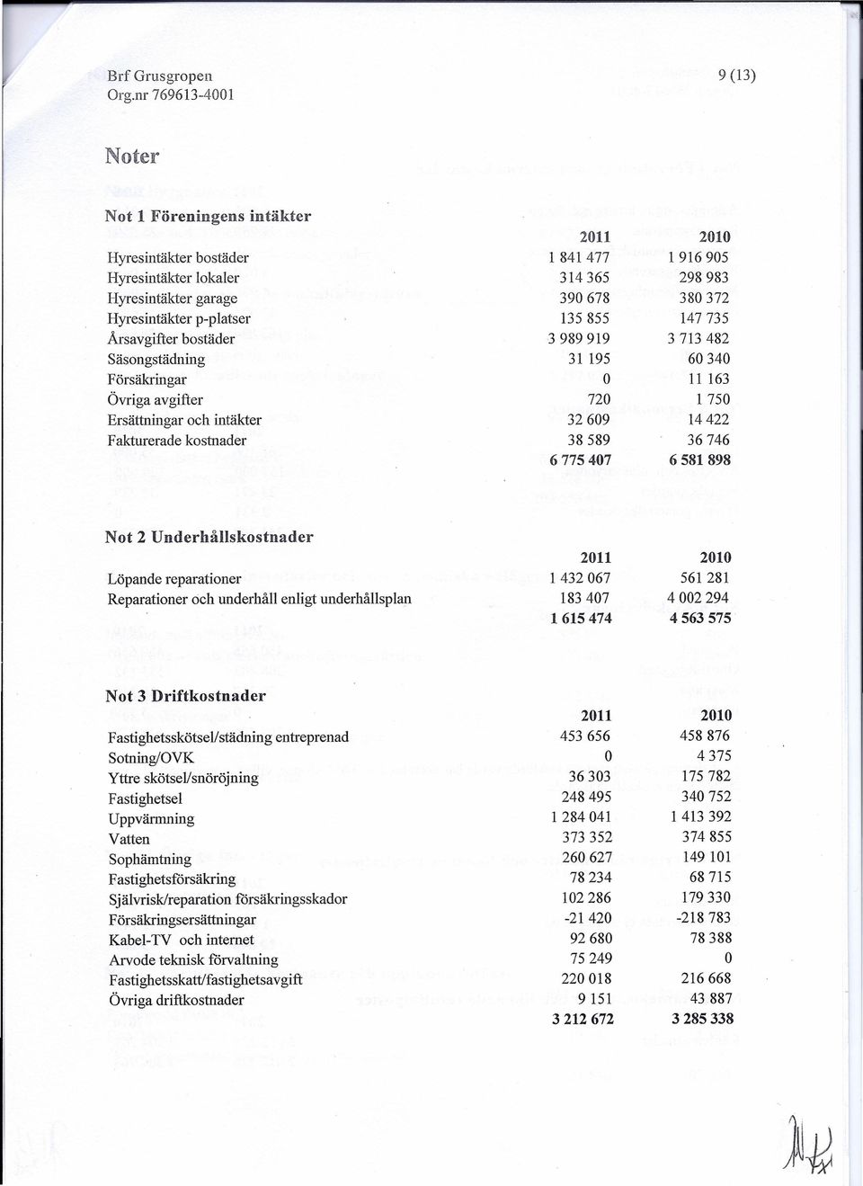 750 14422 36746 6581898 Not 2 Underhållskostnader Löpande reparationer Reparationer och underhåll enligt underhållsplan 2011 1432067 183407 1615474 2010 561281 4002294 4563575 Not 3 Driftkostnader