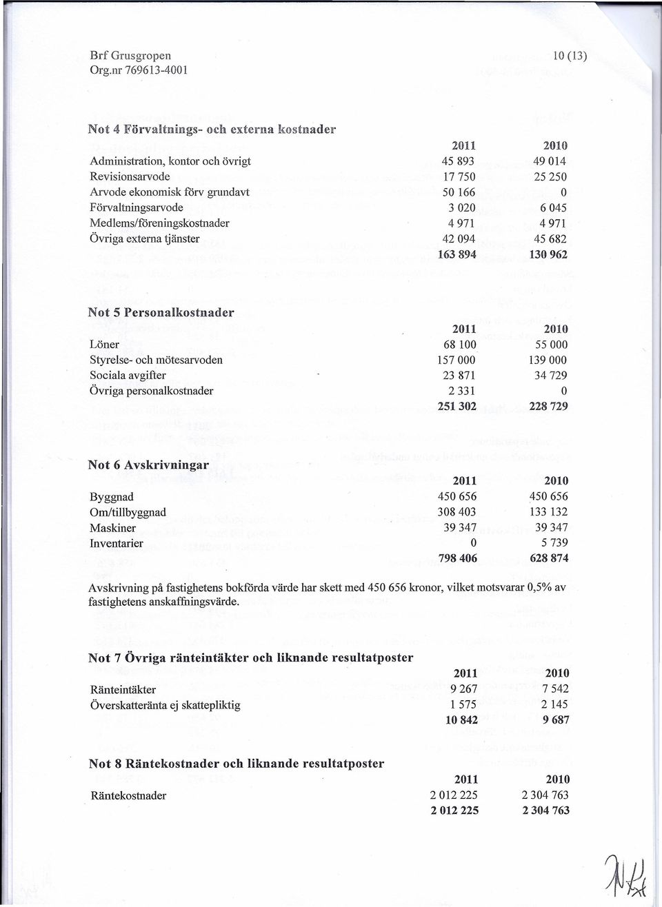 personalkostnader 2011 68 100 157000 23871 2331 251302 2010 55000 139000 34729 228729 Not 6 Avskrivningar Byggnad m/tillbyggnad Maskiner Inventarier 2011 450656 308403 39347 798406 2010 450656 133