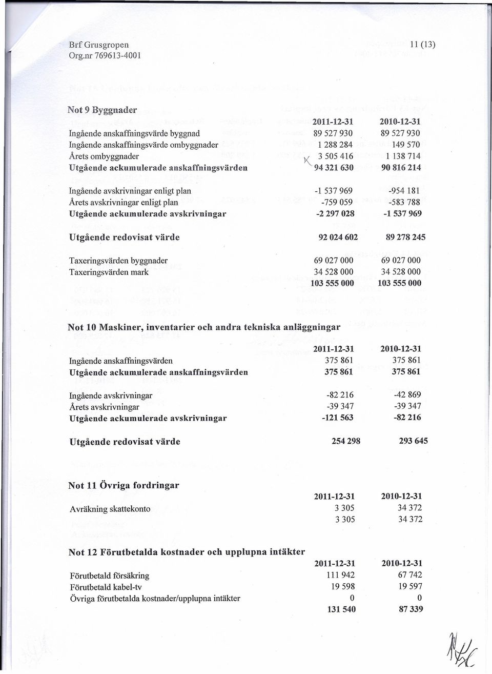 -2297028-954 181-583788 -1537969 Utgående redovisat värde 92024602 89278245 Taxeringsvärden Taxeringsvärden byggnader mark 69027000 34528000 103555000 69027 000 34528000 103555000 Not 10 Maskiner,