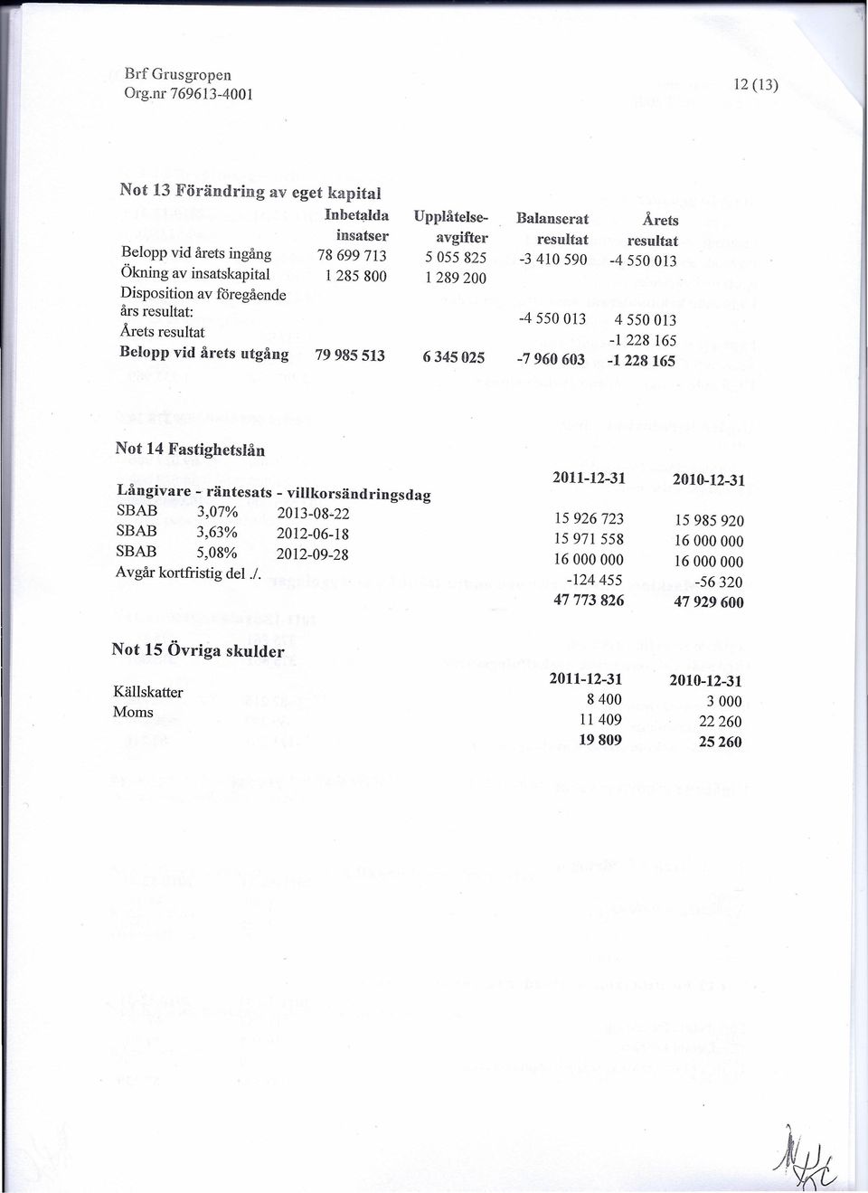 -1228165 Not 14 Fastighetslån Långivare - räntesats - villkorsändringsdag SBAB 3,07% 2013-08~22 SBAB 3,63% 2012-06-18 SBAB 5,08% 2012-09-28 Avgår kortfristig del j.