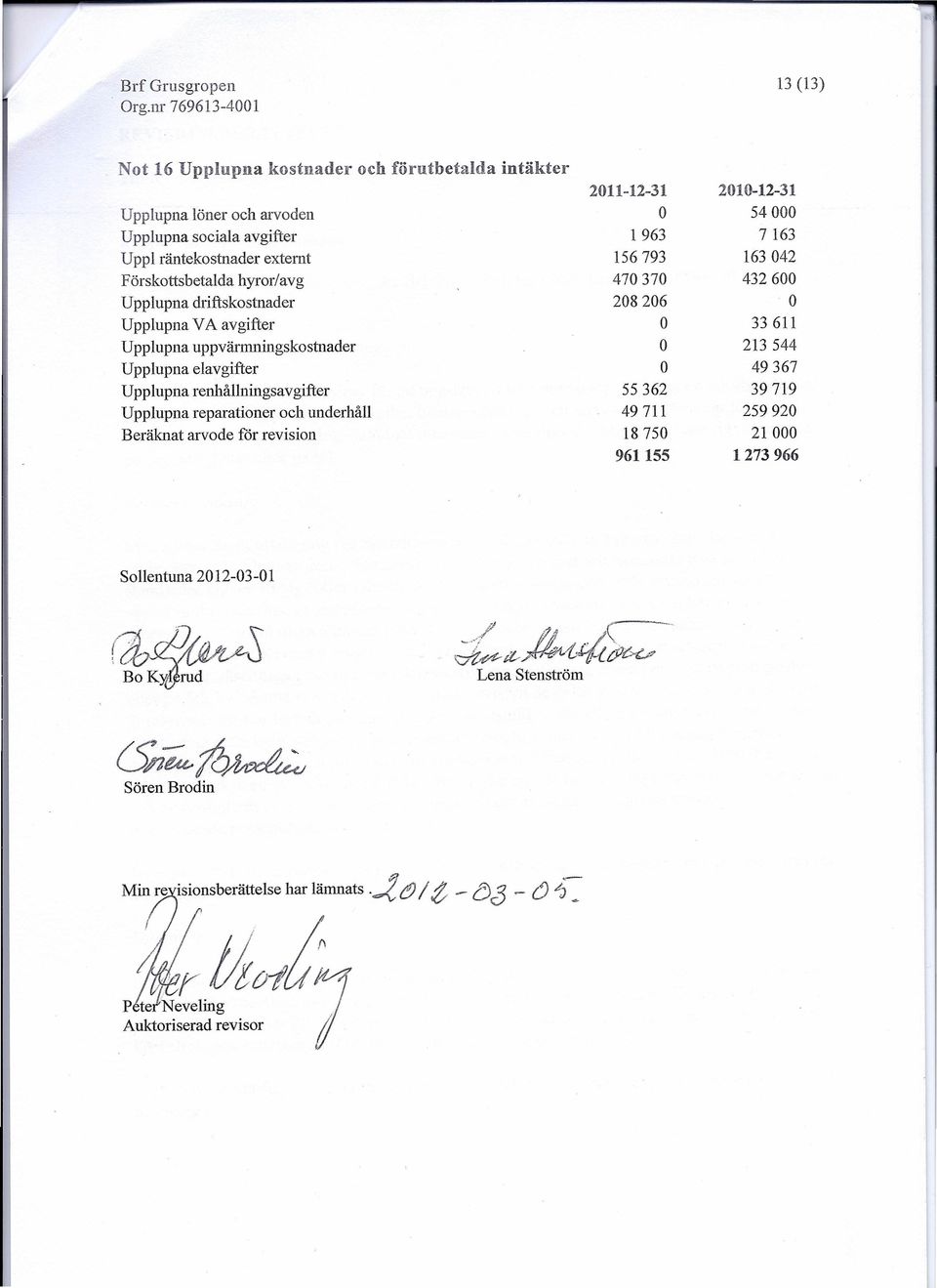 intäkter 2011-12-31 1963 156793 470370 208206 55362 49711 18750 961155 2010-12-31 54000 7163 163042 432600 33611 213 544 49367 39719 259920 21000 1273966 Sollentuna 2012-03-01 ';ya r--. _.