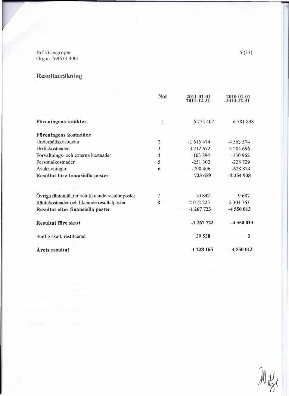 Avskrivningar 6-798406 -628874 Resultat före finansiella poster 733659-2254938 / Övriga ränteintäkter och liknande resultatposter 7 10842 9687 Räntekostnader och