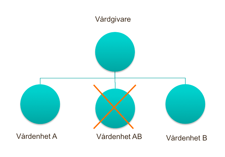 Figur 10: Två vårdenheter slås ihop till en vårdenhet 3.11 Scenario: En vårdenhet delas upp till två vårdenheter För detta scenario gäller samma hantering som i scenariot då en vårdenhet stängs.