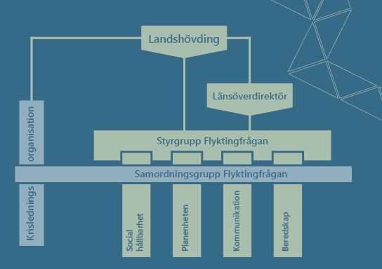 Länsstyrelsens tillsynsvägledning inom PBL-området Representanter från enheten för samhällsplanering ingår i samordningsgruppen för flyktingfrågan.