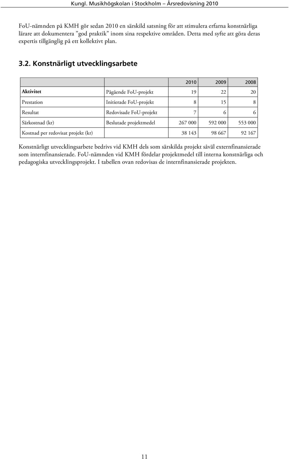 Konstnärligt utvecklingsarbete 2010 2009 2008 Aktivitet Pågående FoU-projekt 19 22 20 Prestation Initierade FoU-projekt 8 15 8 Resultat Redovisade FoU-projekt 7 6 6 Särkostnad (kr) Beslutade