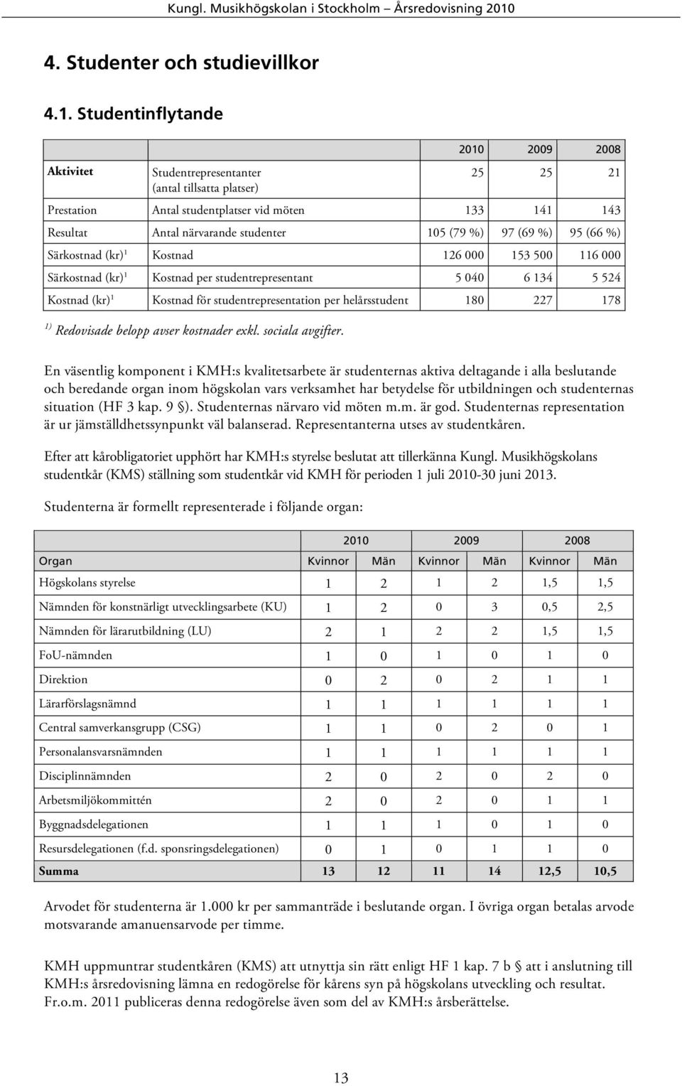 Särkostnad (kr) 1 Kostnad per studentrepresentant 5 040 6 134 5 524 Kostnad (kr) 1 Kostnad för studentrepresentation per helårsstudent 180 227 178 En väsentlig komponent i KMH:s kvalitetsarbete är