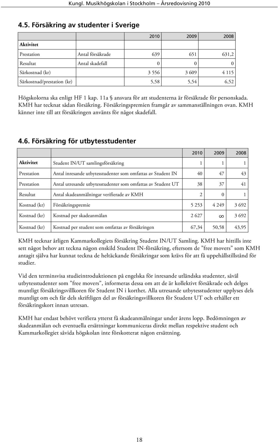 KMH känner inte till att försäkringen använts för något skadefall. 4.6.