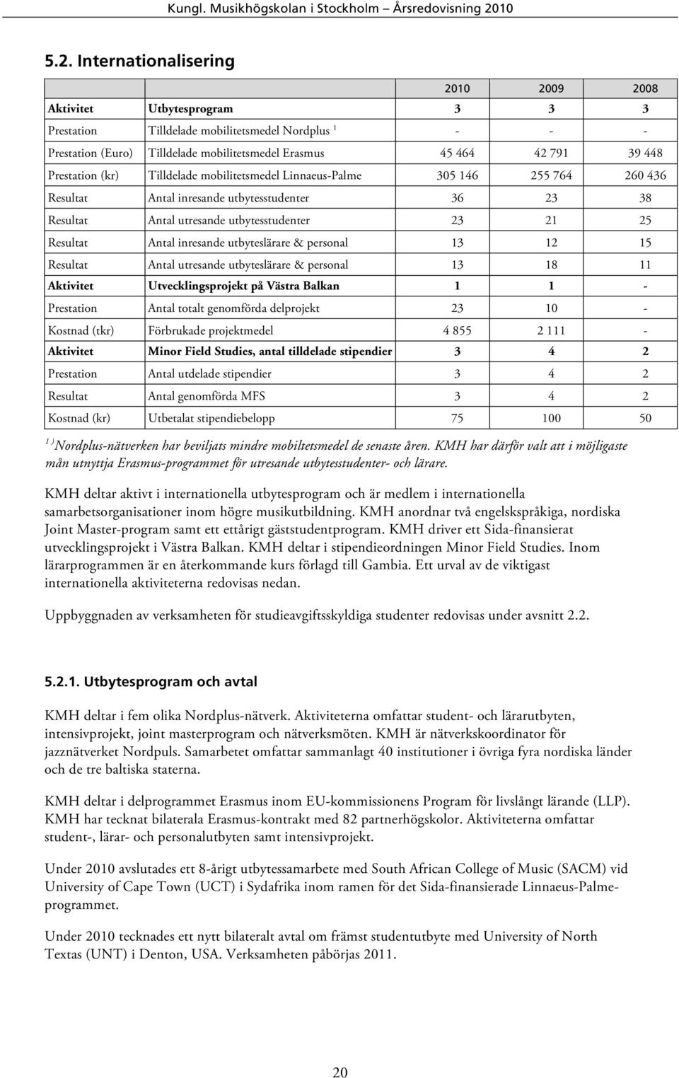 Antal inresande utbyteslärare & personal 13 12 15 Resultat Antal utresande utbyteslärare & personal 13 18 11 Aktivitet Utvecklingsprojekt på Västra Balkan 1 1 - Prestation Antal totalt genomförda