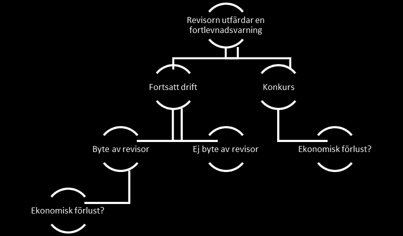 sannolikhet att revisorn kommer att undvika att utfärda en fortlevnadsvarning (Bauer, 2015). Till exempel menar DeFond et al. (2002) och Kinney et al.