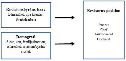 position genom att revisorerna i större grad konkurrerar om positionerna, vilket ökar deras motivation (Collin et al, 2007). Figur 1.