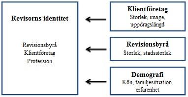 Vidare presenteras revisionsbyrån, och de faktorer som påverkar revisorns identitet inom detta område är revisionsbyråns storlek och verksamhetsområde.