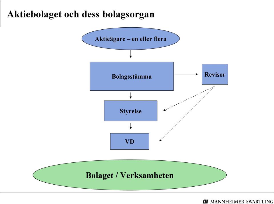 eller flera Bolagsstämma