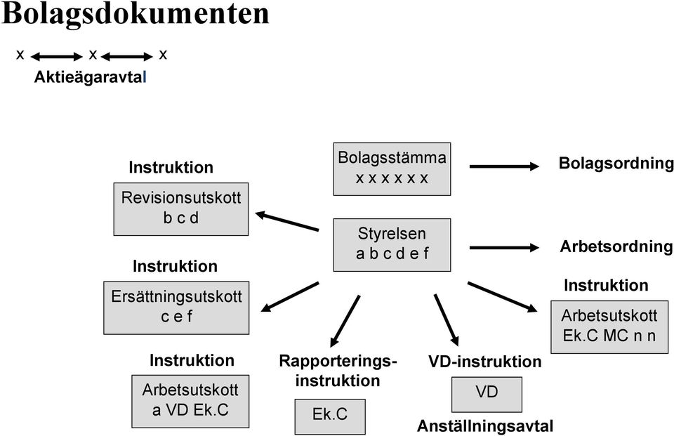 C Bolagsstämma x x x x x x Styrelsen a b c d e f Rapporteringsinstruktion