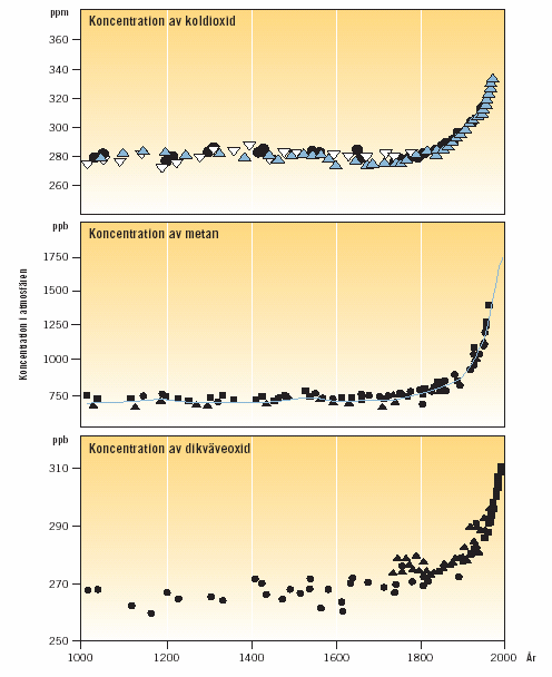 Ökning av Växthusgaser i atmosfären Koncentration i atmosfären Koldioxid Metan Lustgas CO 2 (GWP 1) CH 4 (GWP 23) N 2 O CO 2, från Förbränning av kol och olja,