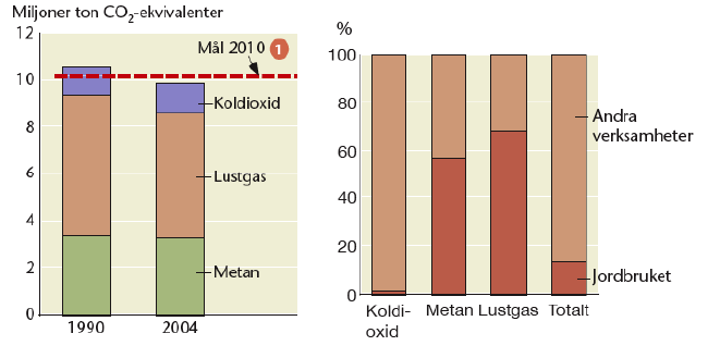 Jordbruket släpper främst ut tre växthusgaser; metangas (CH 4 ) från husdjur (främst idisslare), lustgas (N 2 O) från åkermark koldioxid (CO 2 ) från förbränning av olja och diesel.