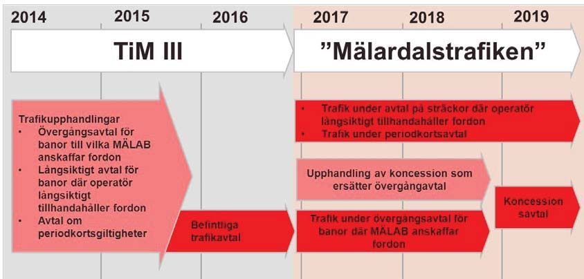 tillhandahåller egna fordon som under avtalstiden växlas ut mot MÄLAB:s fordon i takt med att dessa levereras.