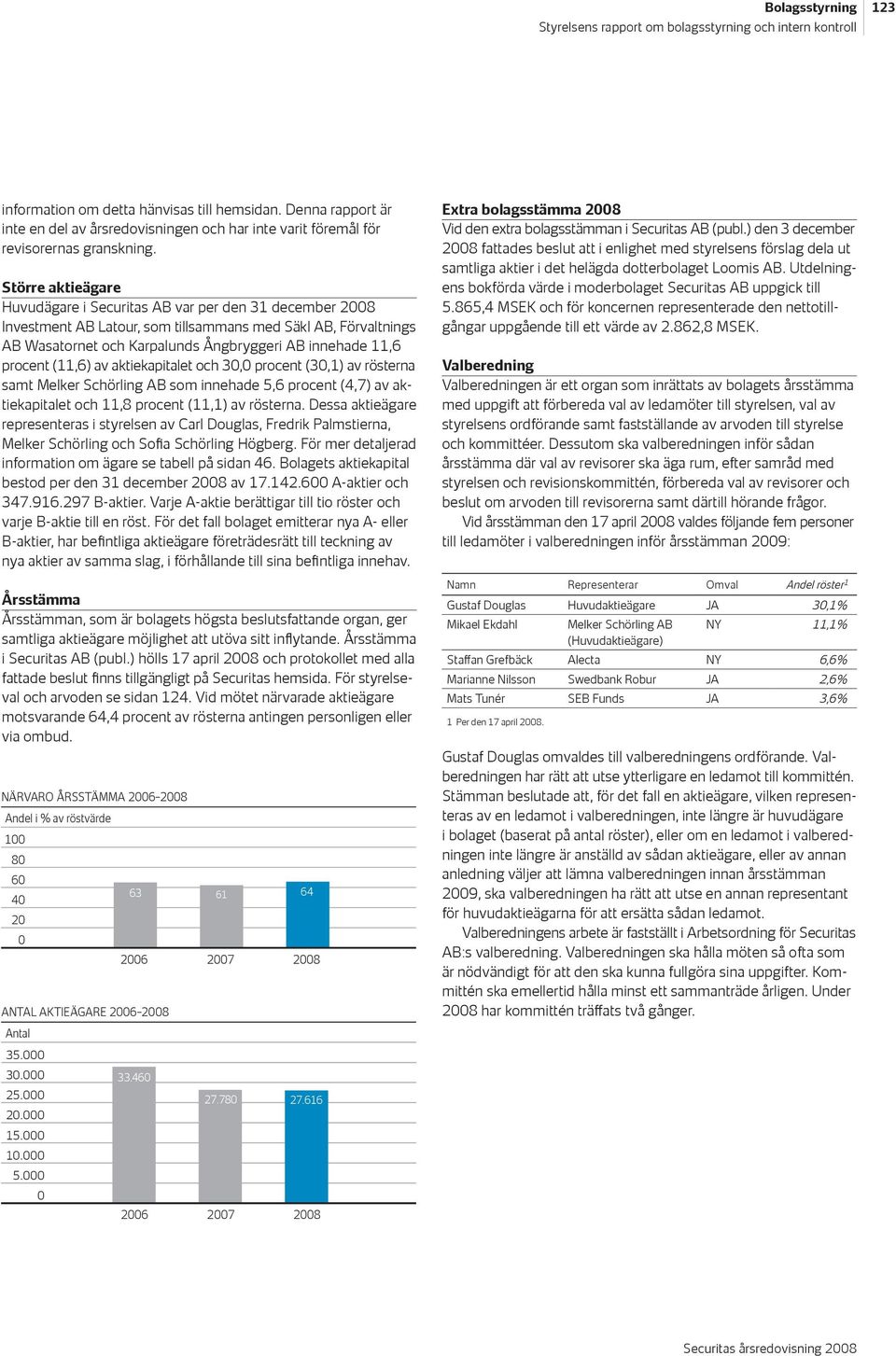 procent (11,6) av aktiekapitalet och 30,0 procent (30,1) av rösterna samt Melker Schörling AB som innehade 5,6 procent (4,7) av aktiekapitalet och 11,8 procent (11,1) av rösterna.