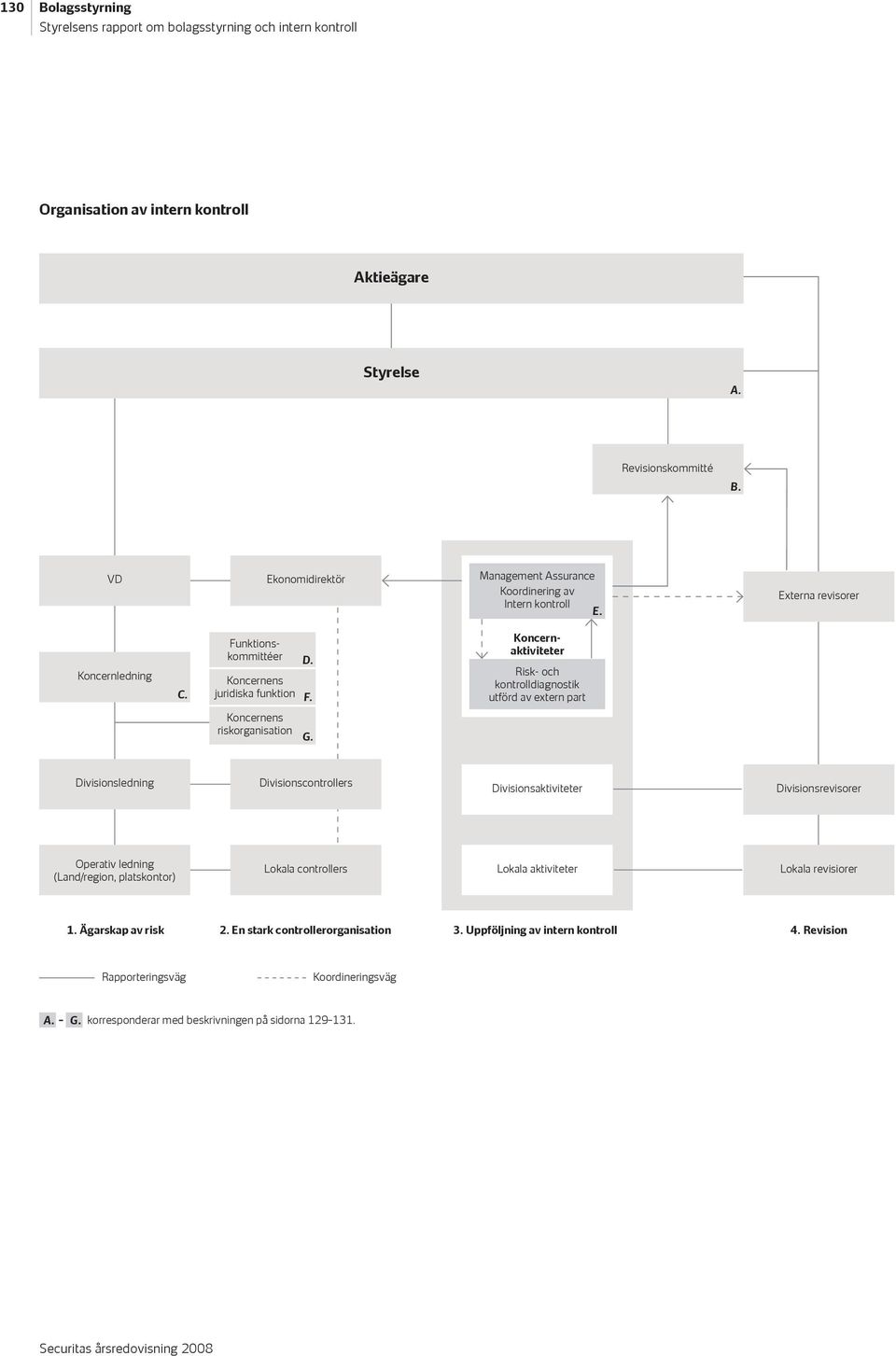 Divisionsledning Divisionscontrollers Divisionsaktiviteter Divisionsrevisorer Operativ ledning (Land/region, platskontor) Lokala controllers Lokala aktiviteter Lokala revisiorer 1.